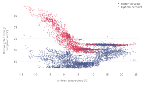 Gradyent historical optimization potential