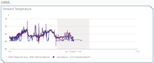 Gradyent platform source HAML optimals