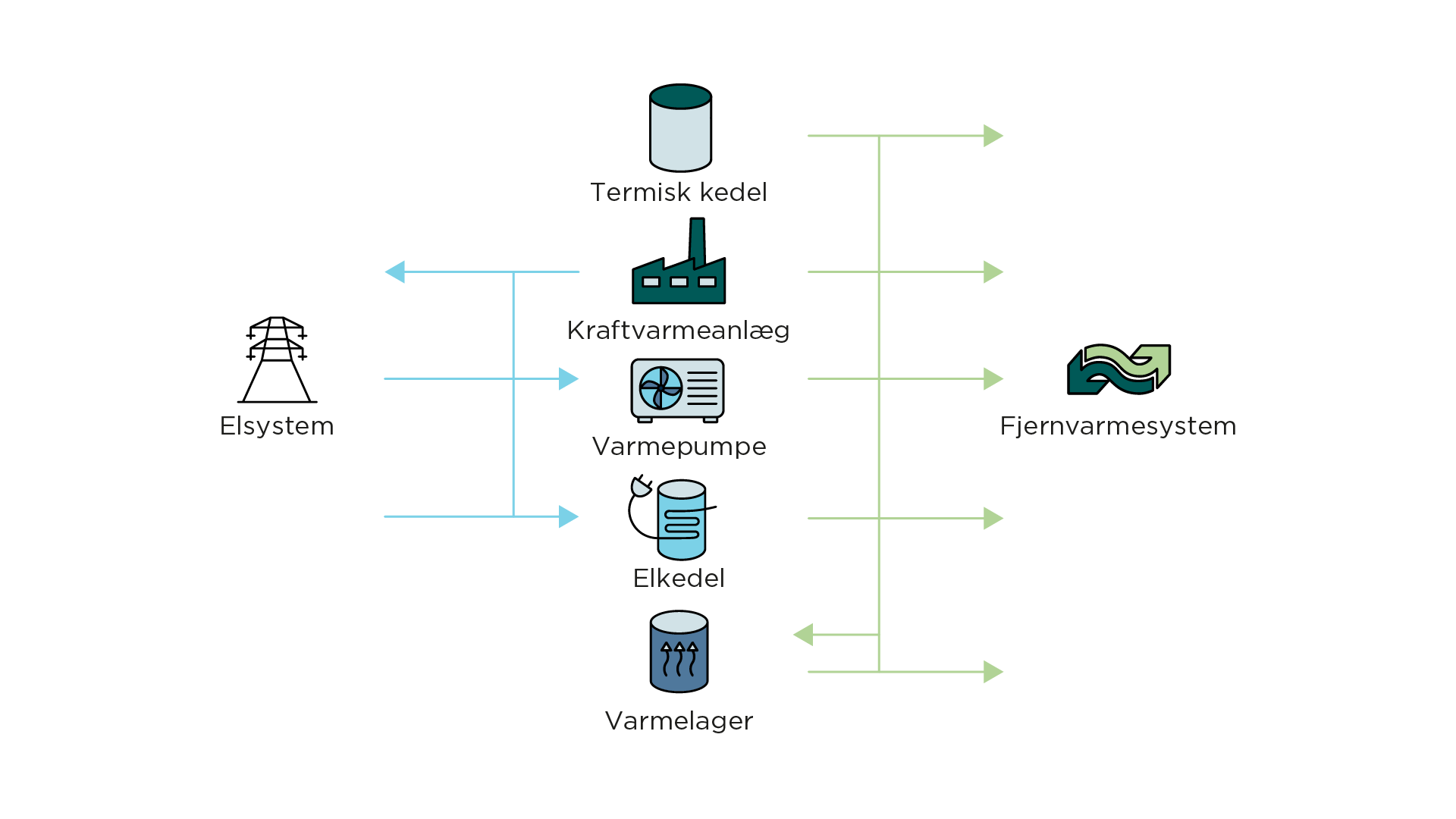 Figuren viser sektorkoblingen mellem elsystemet og fjernvarmen i praksis. En række forskellige varmeproducerende anlæg bidrager til balancering af elnettet – samtidig med at der produceres fjernvarme. Kraftvarmeanlæg kan levere strøm til elnettet, mens varmepumper og elkedler kan aftage strøm. Overskydende varme kan lagres i akkumuleringstanke.