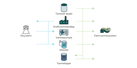 Figuren viser sektorkoblingen mellem elsystemet og fjernvarmen i praksis. En række forskellige varmeproducerende anlæg bidrager til balancering af elnettet – samtidig med at der produceres fjernvarme. Kraftvarmeanlæg kan levere strøm til elnettet, mens varmepumper og elkedler kan aftage strøm. Overskydende varme kan lagres i akkumuleringstanke.