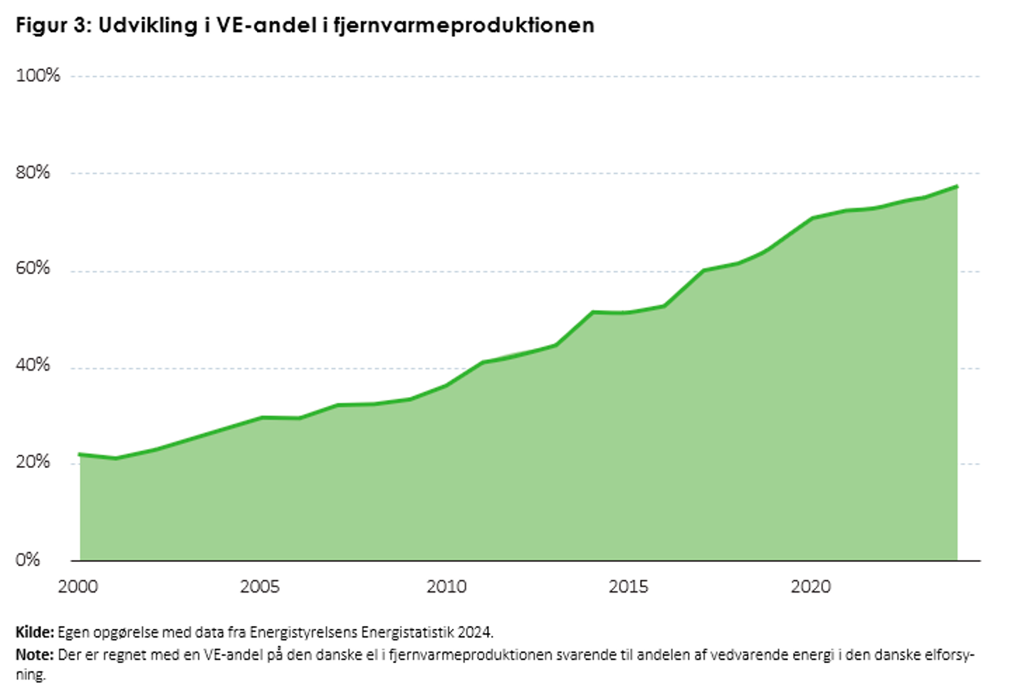 Andelen af vedvarende energi i fjernvarmen fra år 2000 til 2024
