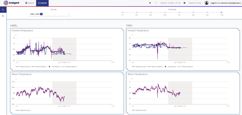 Gradyent platform source screen optimals