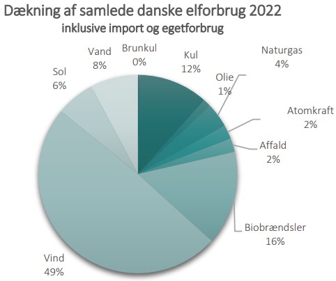 Emissionsfaktorer Er Blevet Opdateret | Danskfjernvarme